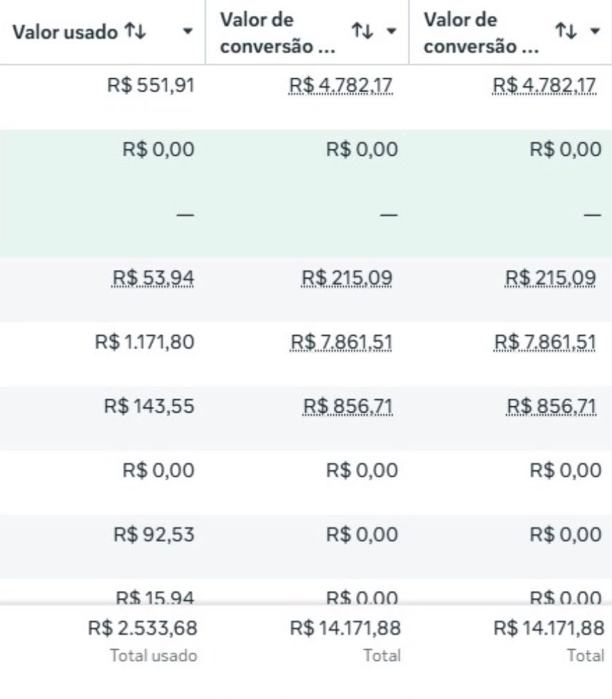 Dashboard de campanha mostrando investimento de R$2.533,68 e retorno de R$14.171,88 em 3 dias